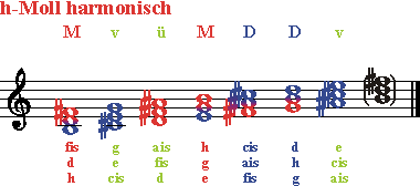 Dreiklaenge h-Moll harmonisch